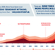 Image for article titled More people died from terrorism last year than ever before—and mostly in these five countries